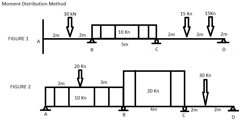 Solved Apply the moment distribution method to analyze the | Chegg.com
