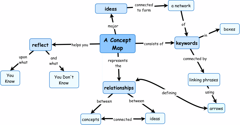 Solved Time to be creative! Create a ‘Concept Map’ of | Chegg.com