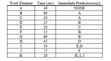 The following table identifies the work elements, | Chegg.com