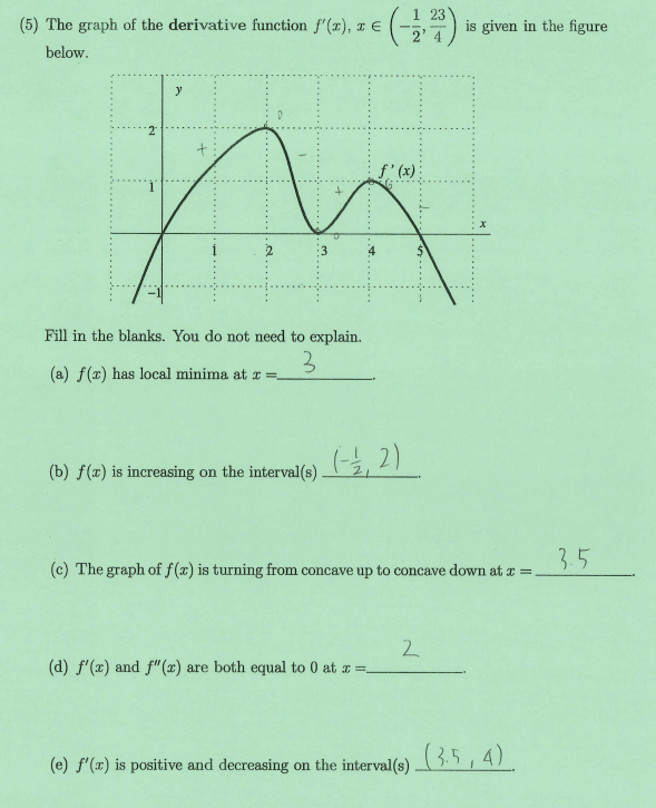 Solved 5 The Graph Of The Derivative Function