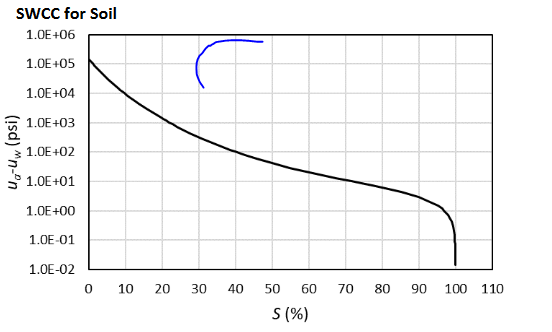 Solved a point in a soil profile 7 feet below a level ground | Chegg.com