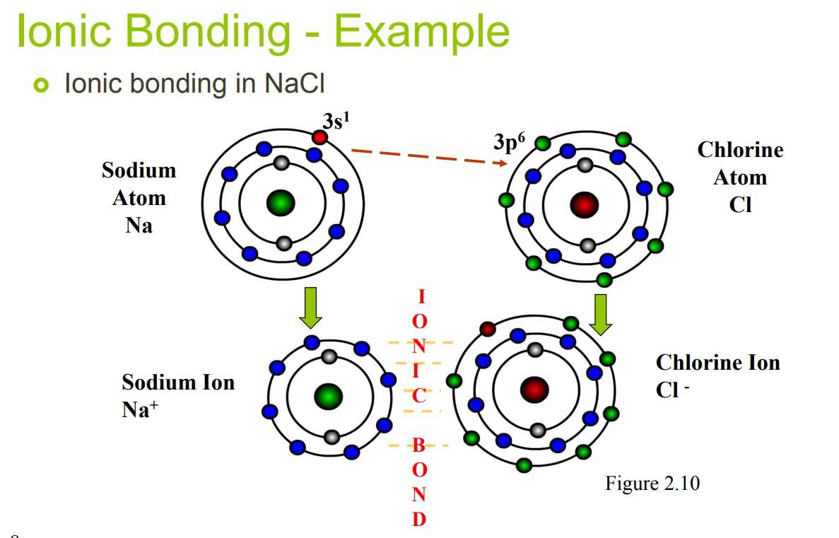 Solved Question A3 The bonding energies for NaCl and MgO are | Chegg.com