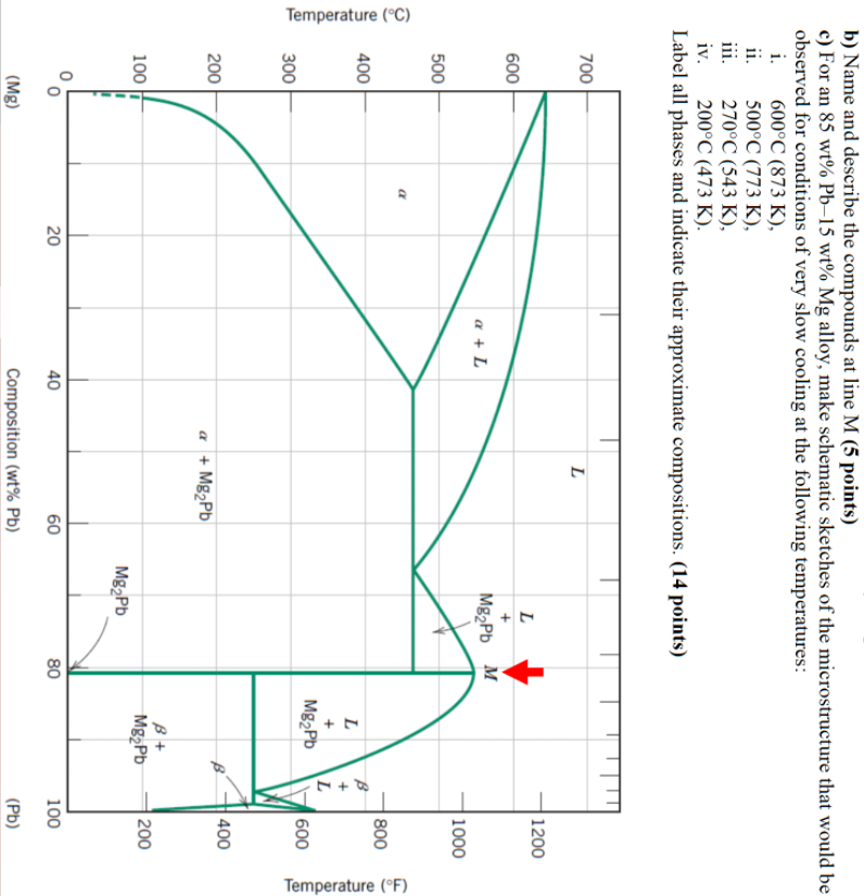 Solved Temperature (°C) b) Name and describe the compounds | Chegg.com