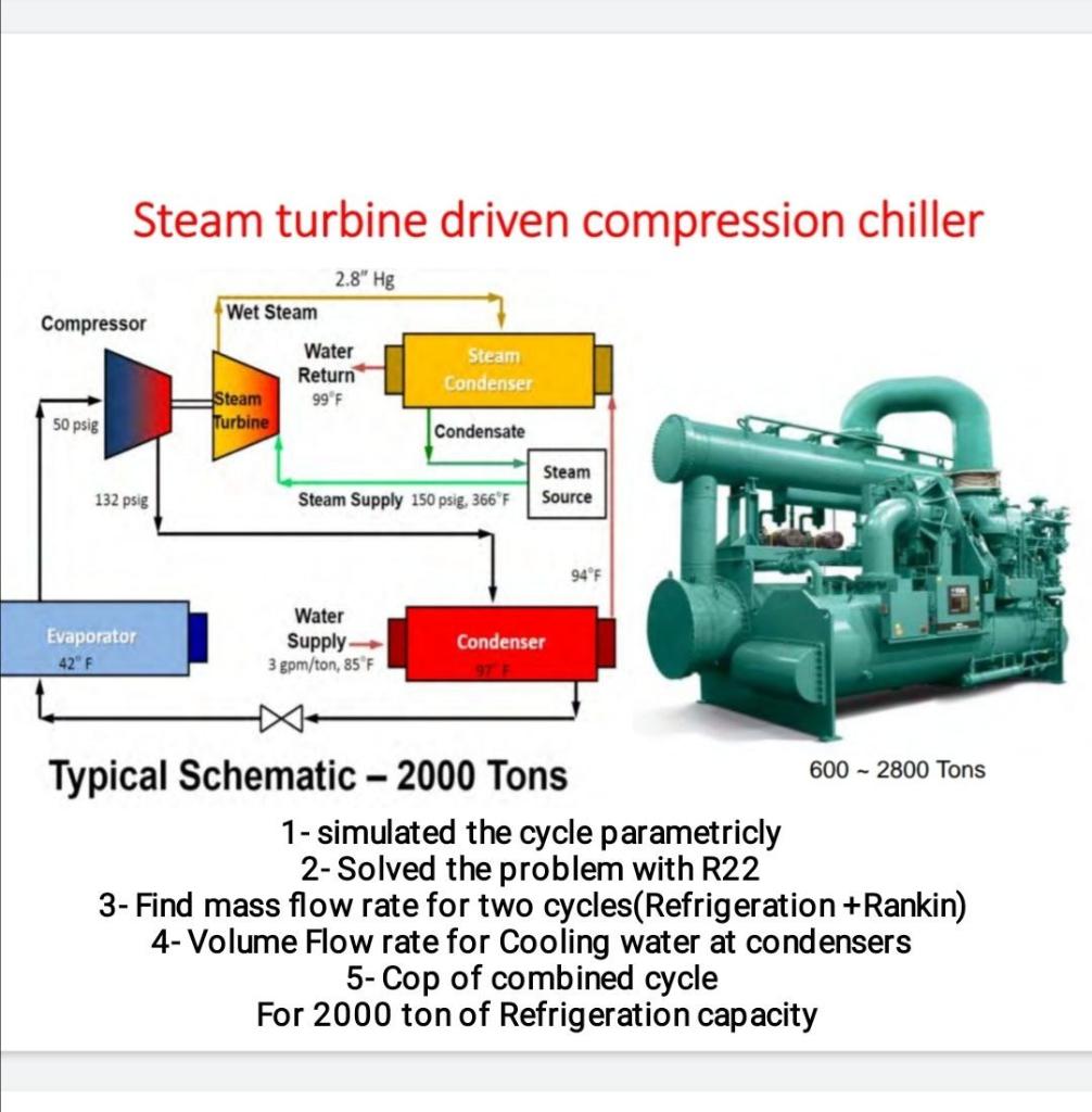 Solved Steam turbine driven compression chiller Compressor
