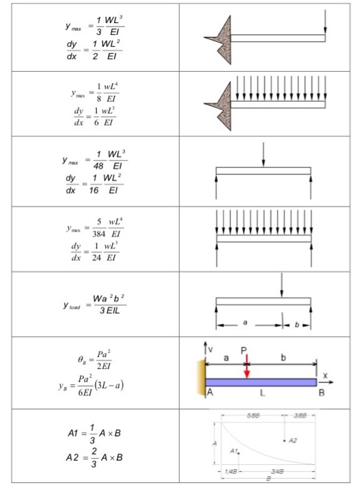 Solved A Propped Cantilever Beam Is Shown In Figure 01 B