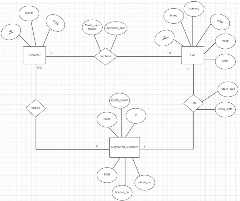 Solved how can i make a relation model according to this E-R | Chegg.com