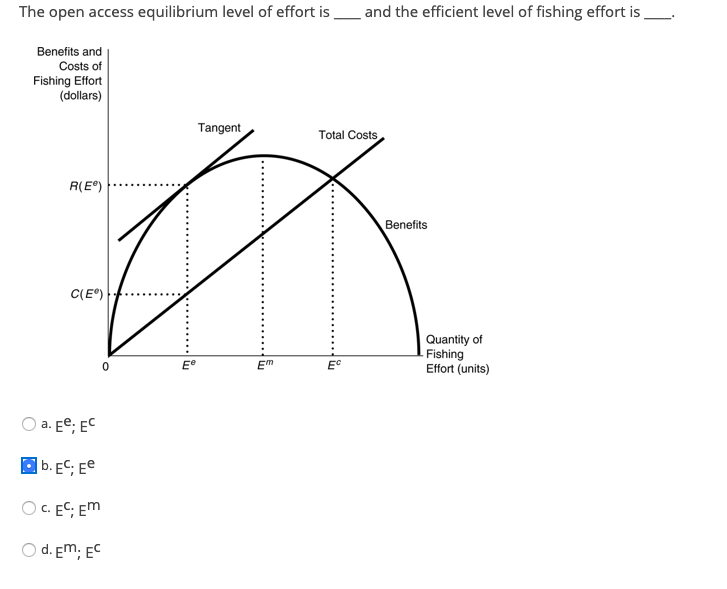 Solved The open access equilibrium level of effort is. and | Chegg.com