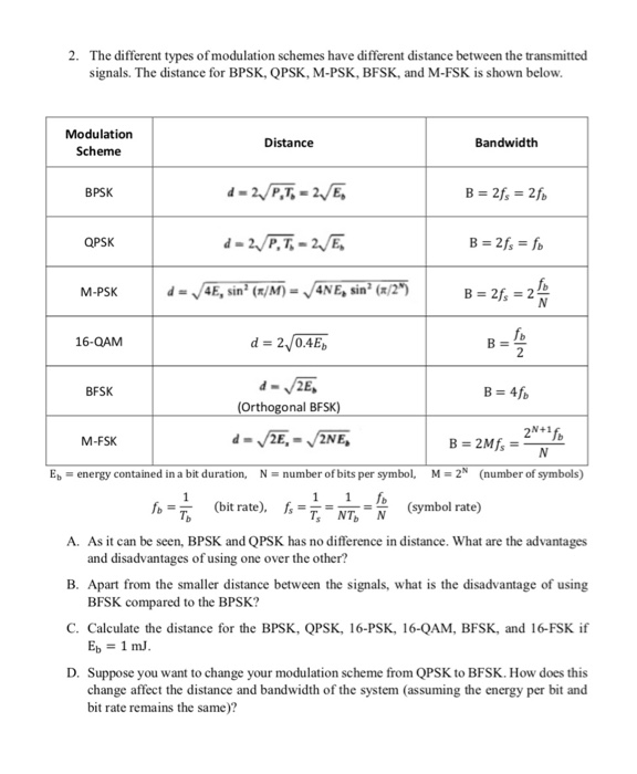 Solved 2. The Different Types Of Modulation Schemes Have | Chegg.com