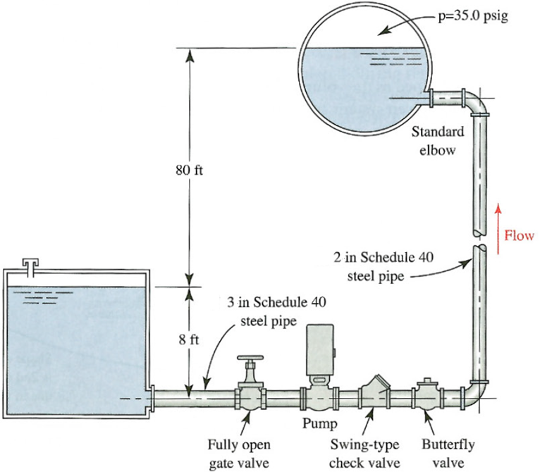 Solved Consider the following system for transporting water | Chegg.com