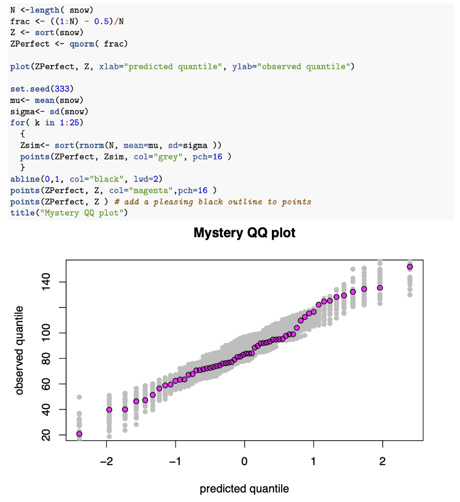 Solved 4(a) The following code creates the QQ plot above “by | Chegg.com