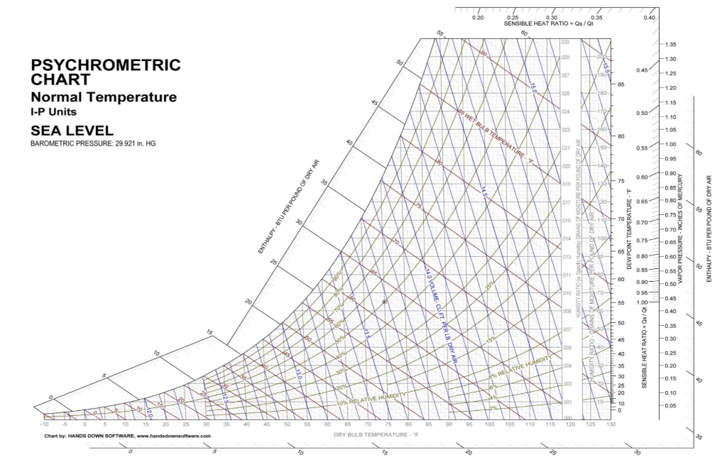 Solved 2. [Evaporative Cooling] Daily high temperatures | Chegg.com