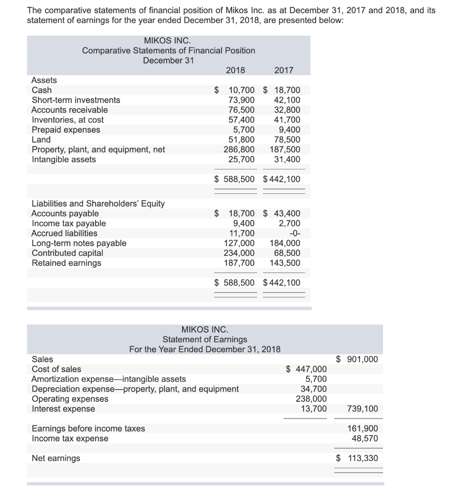 Solved The comparative statements of financial position of | Chegg.com