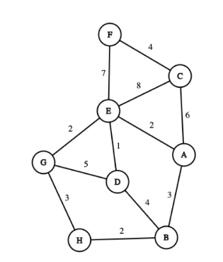 Solved Trace the Dijkstra's weighted shortest path algorithm | Chegg.com