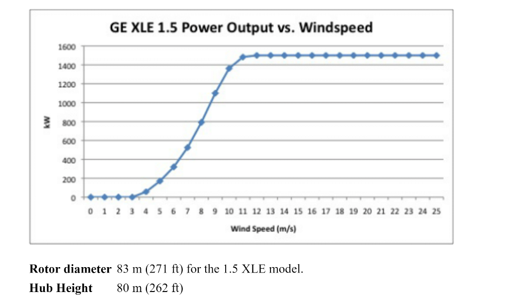 Solved 1). Compute the annual average wind speed and wind | Chegg.com
