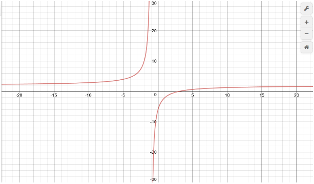 Solved 4. ﻿ For The Following Graph, You May Assume That 