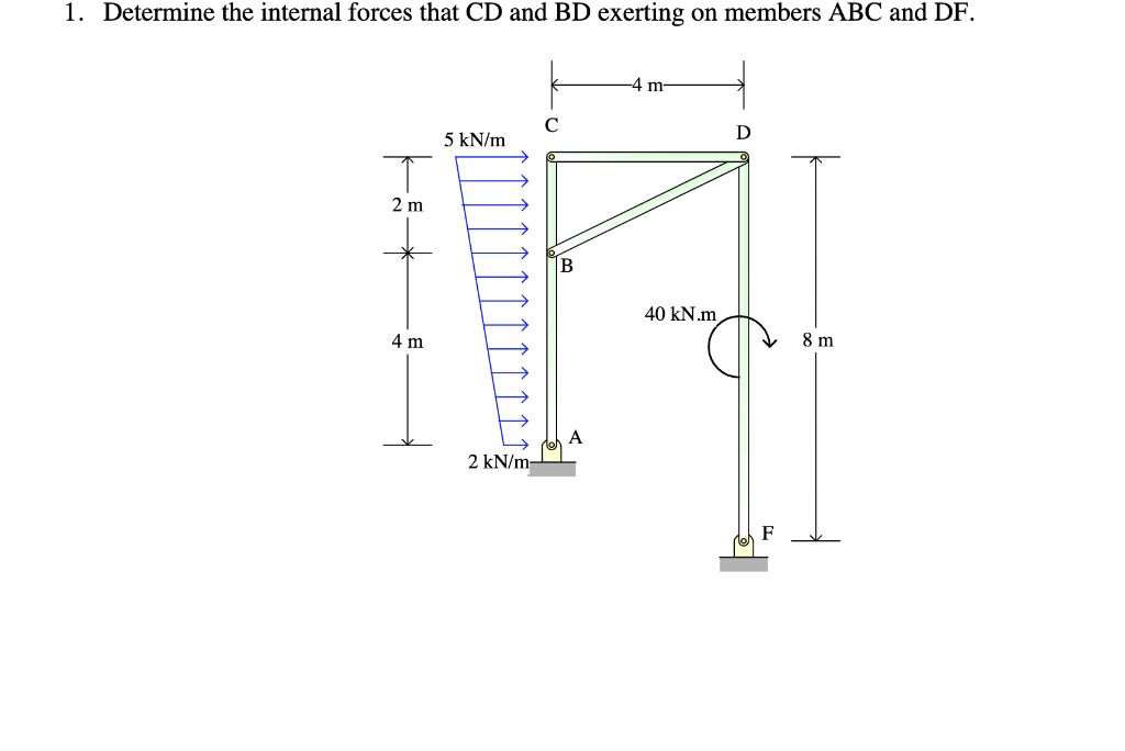 Solved 1. Determine the internal forces that CD and BD