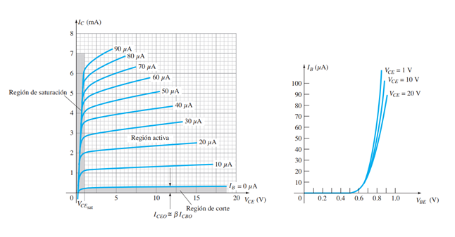 Solved a)Determine Ic at the values of IB = 30 μA and VCE | Chegg.com