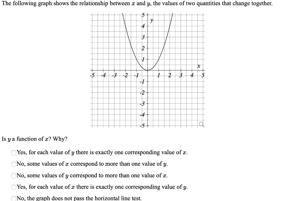 Solved The following graph shows the relationship between x | Chegg.com