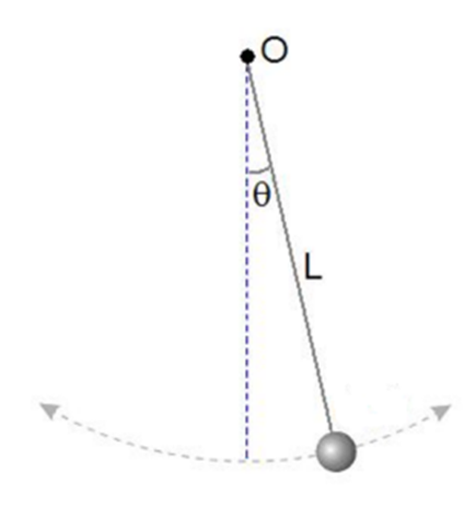 Solved For the simple pendulum shown in figure a) deduce | Chegg.com