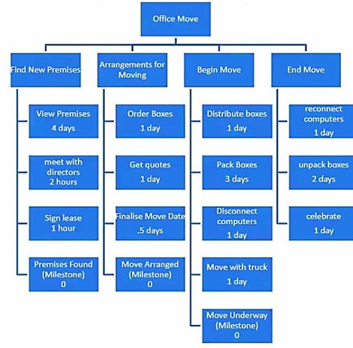 Solved Based on the given Office Move WBS, write down the 