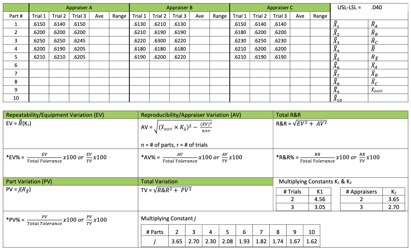 Complete the Gage R&R worksheet using both the