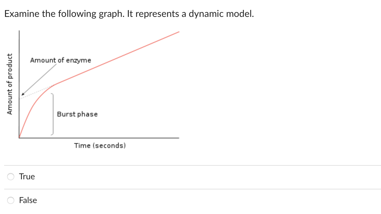 Solved Examine the following graph. It represents a dynamic | Chegg.com