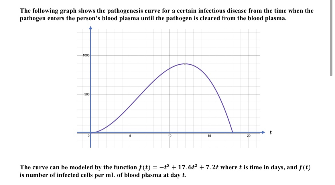 Solved The following graph shows the pathogenesis curve for | Chegg.com