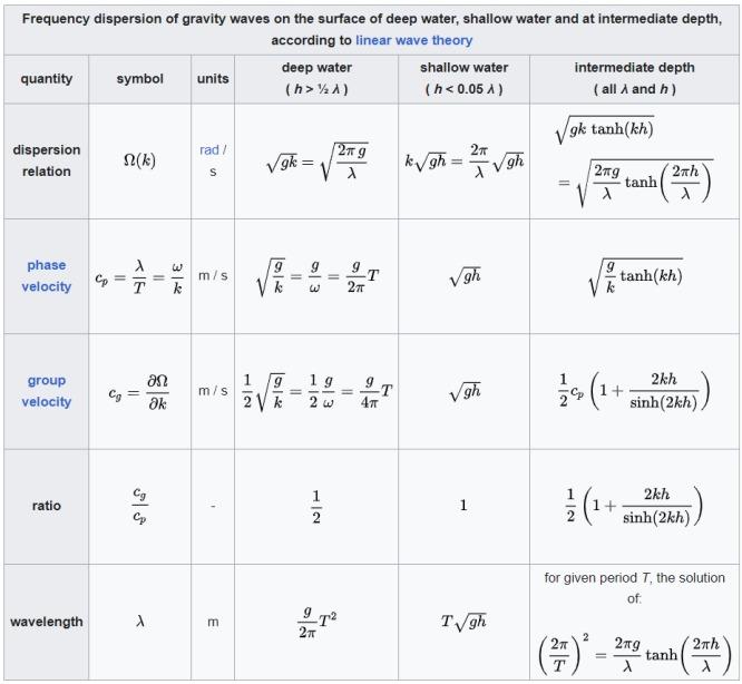 Solved 1. What is the speed of the gravity wave at 2 km ? 2. | Chegg.com