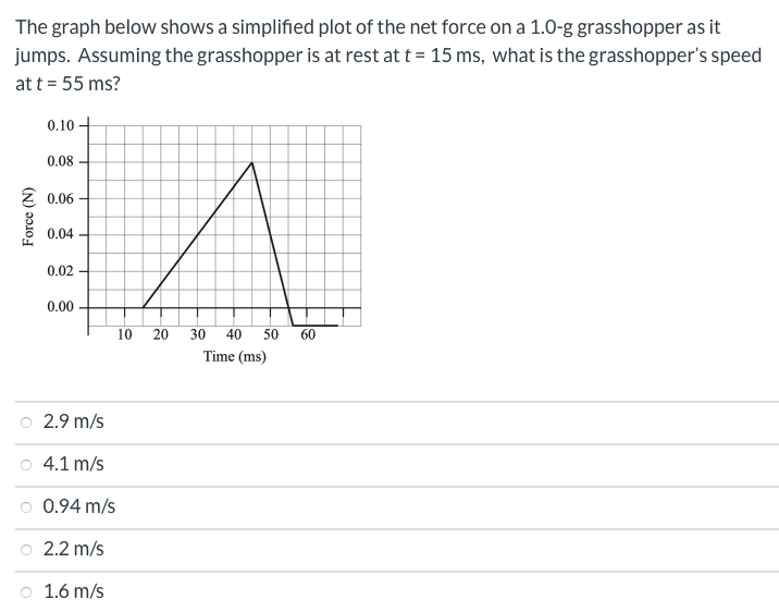 Simplified Net Graph Solved The graph below shows a simplified plot of the net | Chegg.com