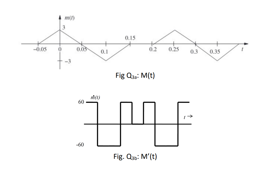 Solved 3- A periodic message signal m(t) as shown in Fig Q3 | Chegg.com
