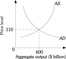 Solved Suppose the equilibrium output is initially $600 | Chegg.com