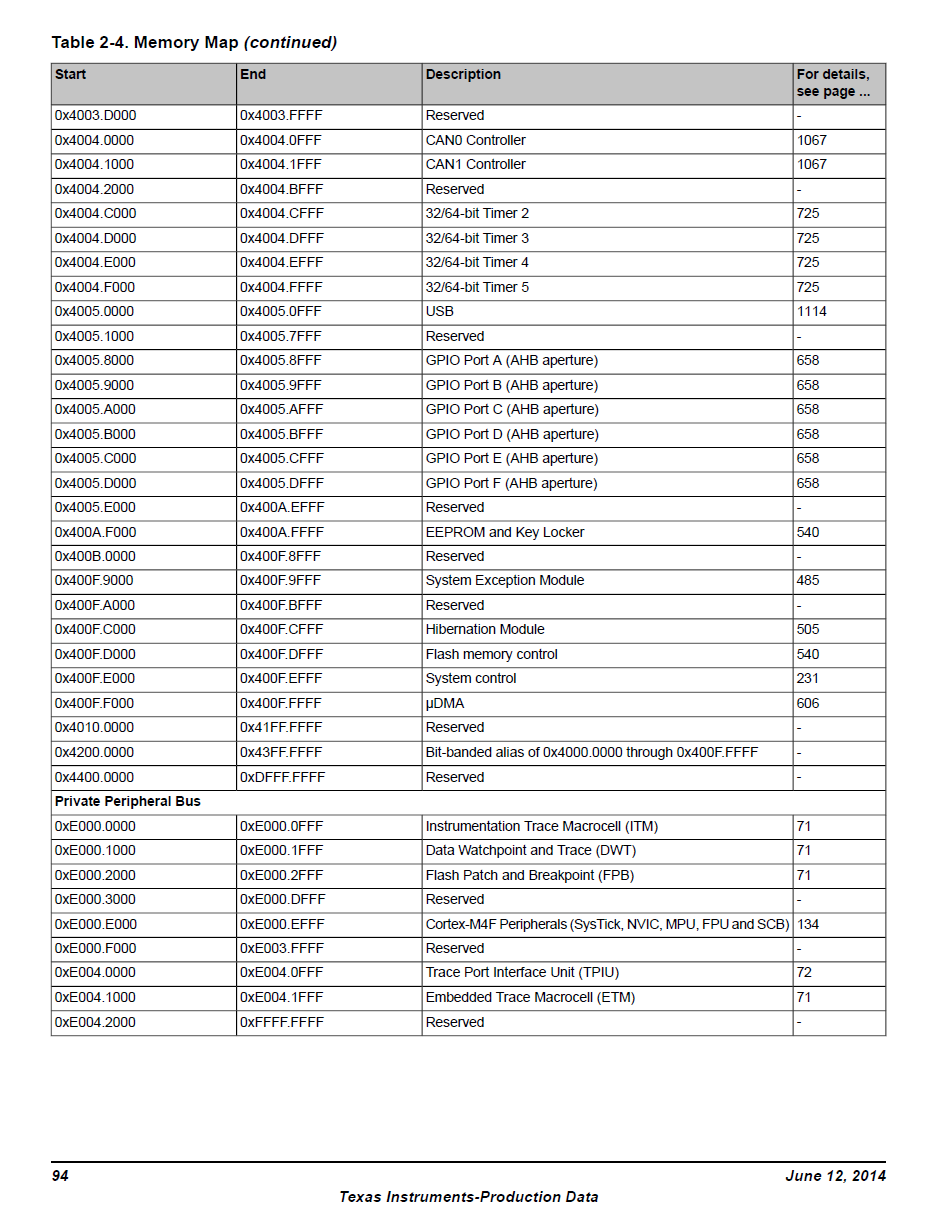 Solved Problem 2: The TM4C123GH6PM The memory map for the | Chegg.com