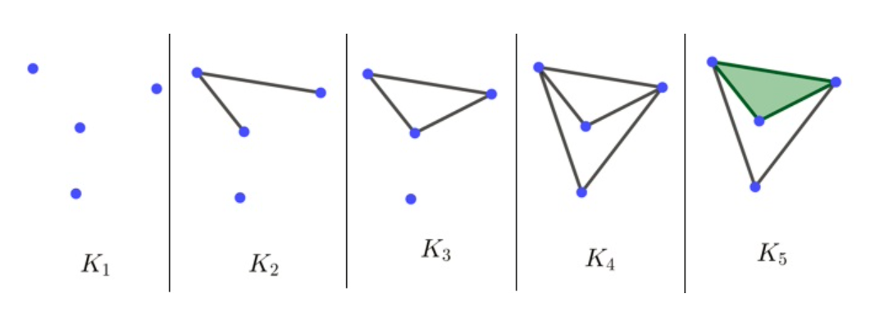 Solved URGENT, topology, homology For the next filtration | Chegg.com