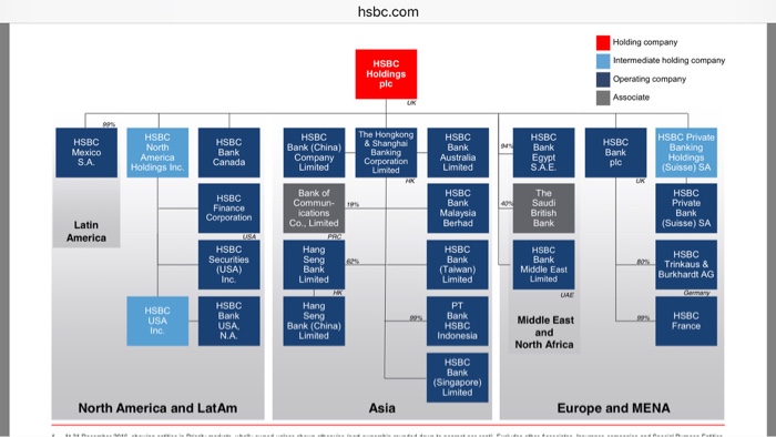 Solved hsbc.com Holding Oompany HSBC Intermediate holding | Chegg.com