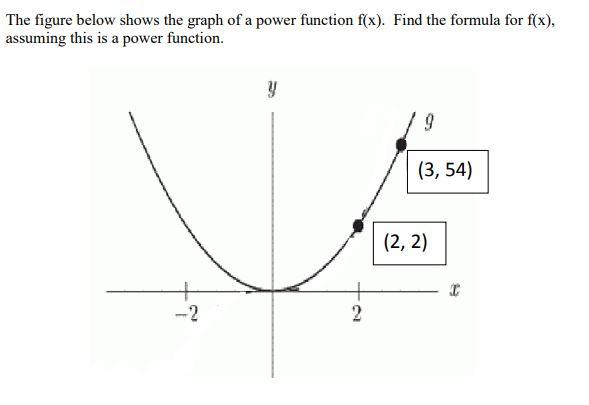 Solved The figure below shows the graph of a power function | Chegg.com