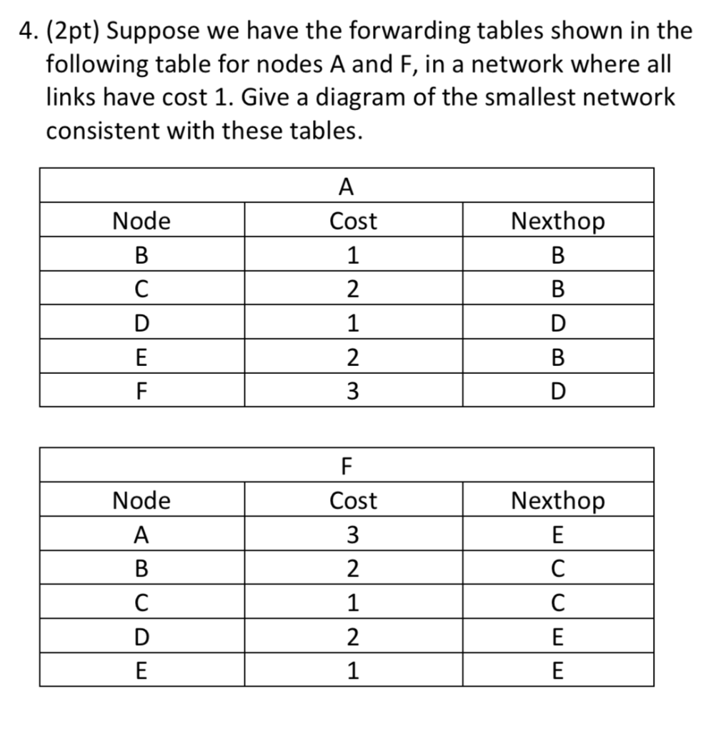 Solved 4. (2pt) Suppose we have the forwarding tables sho