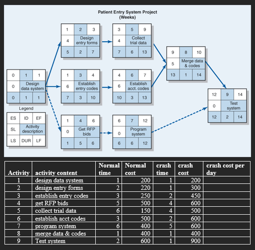 Solved Using the data in the table below, create the project | Chegg.com