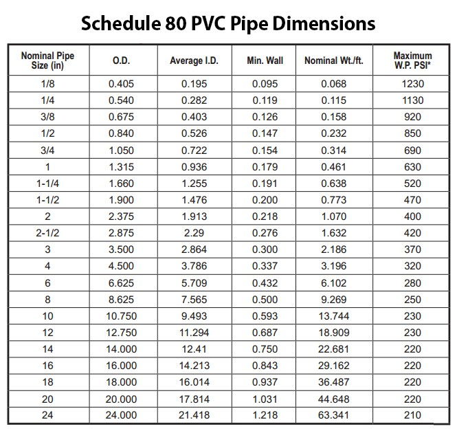 Schedule 80 Pvc Pipe Dimensions Chart