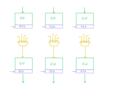 Solved Design a Computational Unit (CU) that can support the | Chegg.com