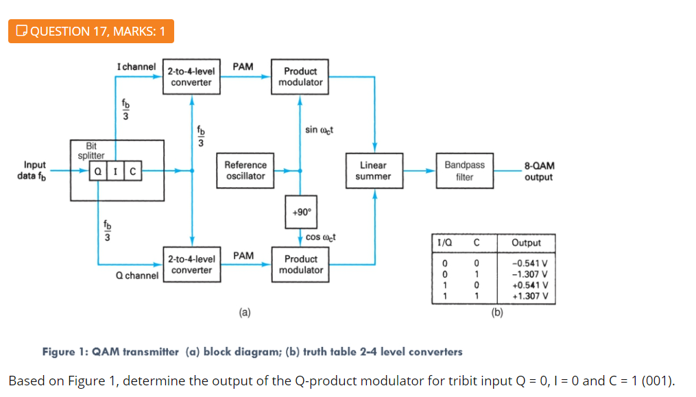 Solved D QUESTION 17, MARKS: 1 I channel 2-to-4-level PAM | Chegg.com