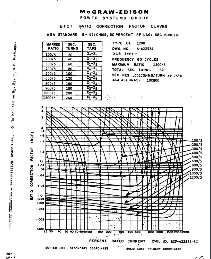 The Magnetization Curves For A 1200:5 10c800 