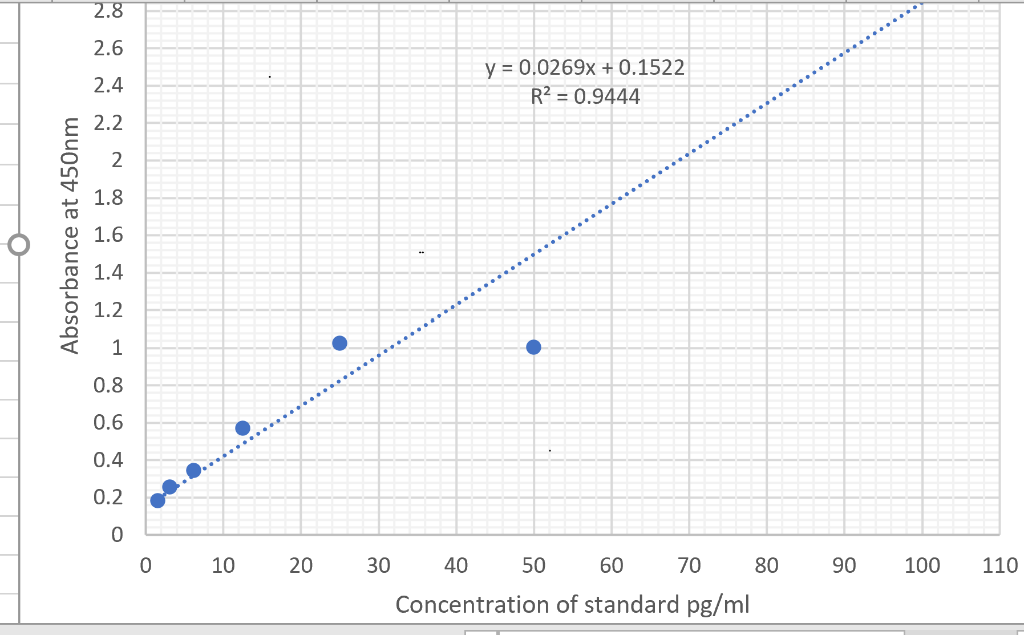 Solved These are the results of the ELISA test for standard | Chegg.com