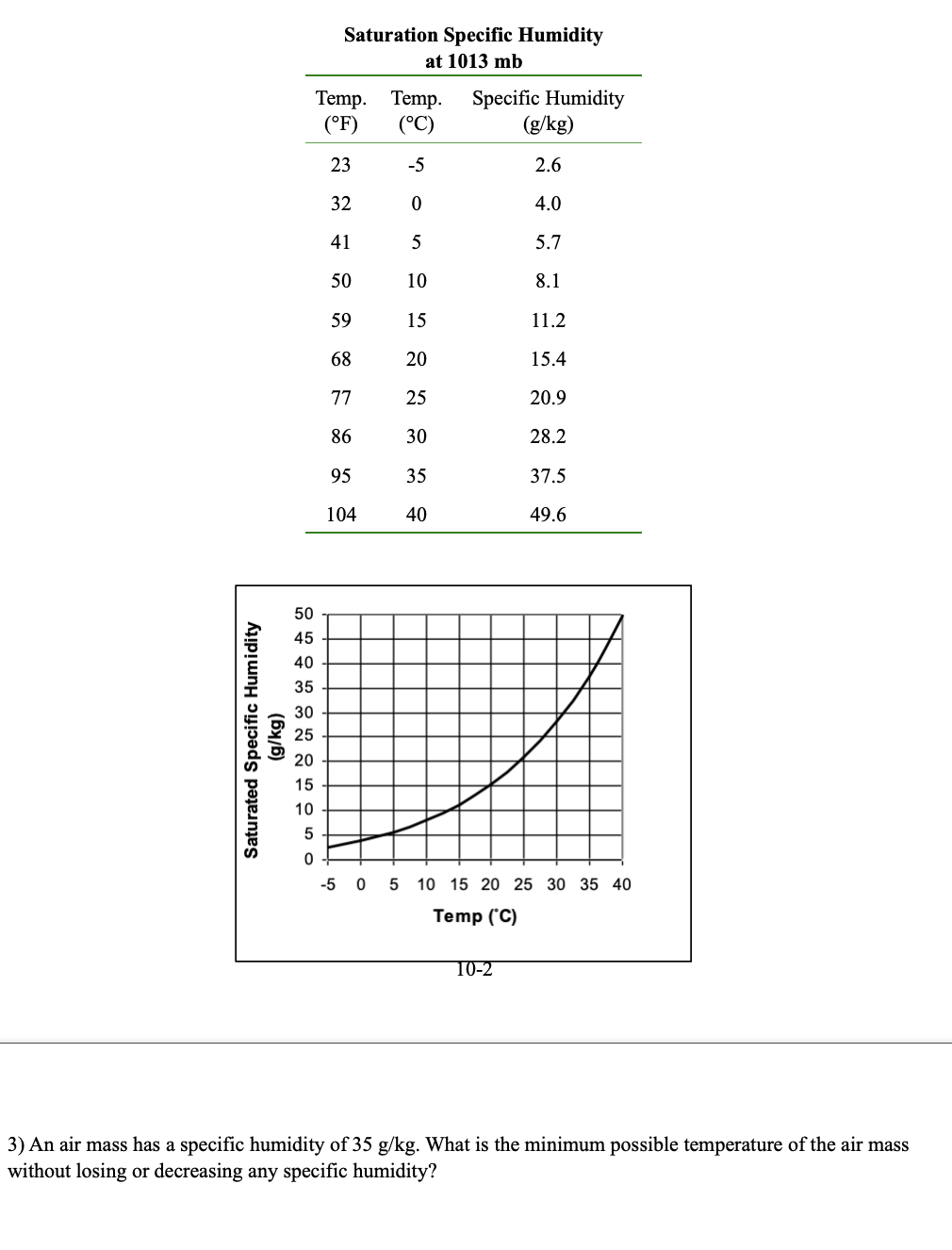Solved 3) An air mass has a specific humidity of 35 g/kg. | Chegg.com