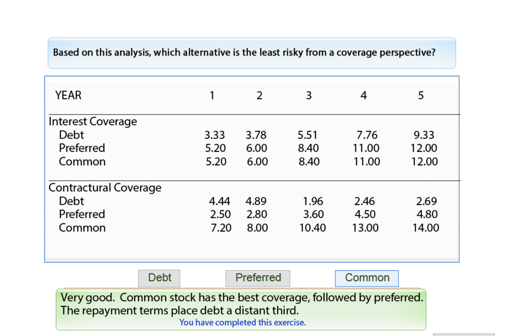 Solved How is it that Common Stock is the best coverage? | Chegg.com