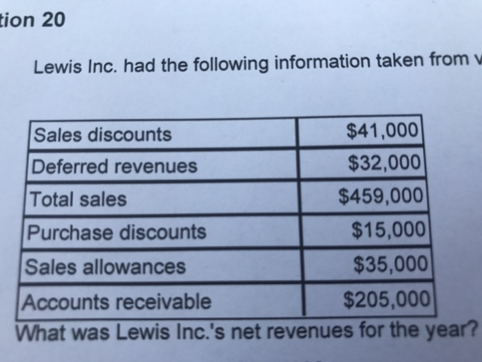 Solved Lewis inc. had the following information taken from