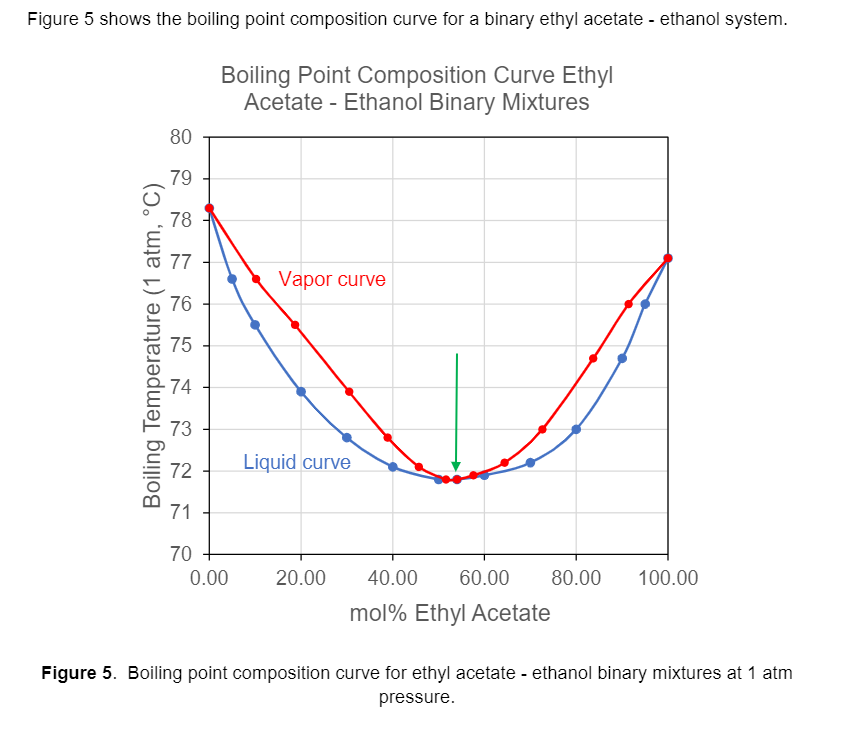 Figure 5 shows the boiling point composition curve