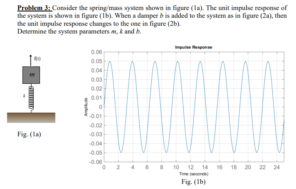 Spring Mass Response Plot Solved Problem 3: Consider the spring/mass system shown in | Chegg.com