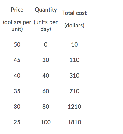Solved Price Quantity Total cost (dollars per (units per | Chegg.com