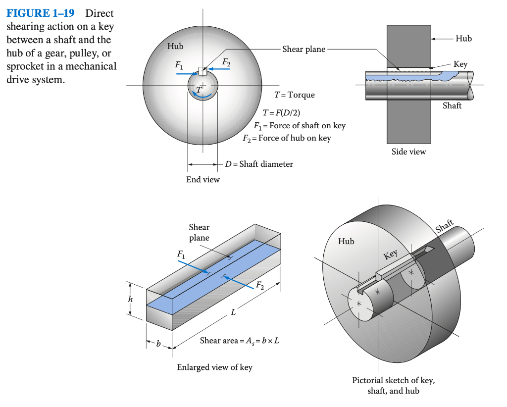 Solved 164. A key is used to connect a hub of a gear to a