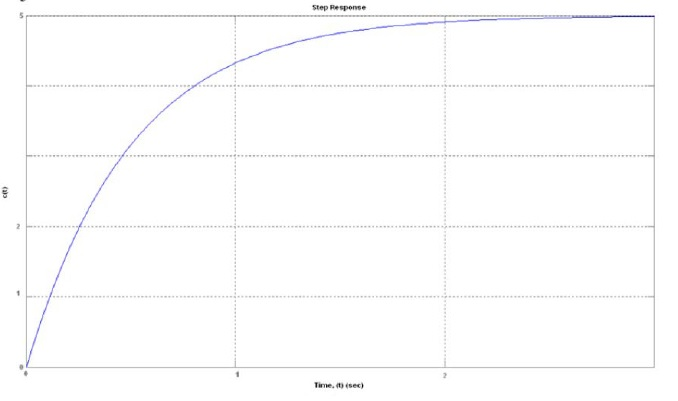 Solved Determine the transfer function given the step | Chegg.com